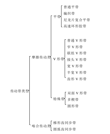 劍桿織機(jī)的主傳動-帶傳動