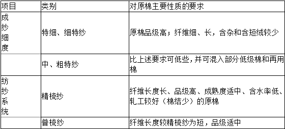 配棉的目的與依據(jù)