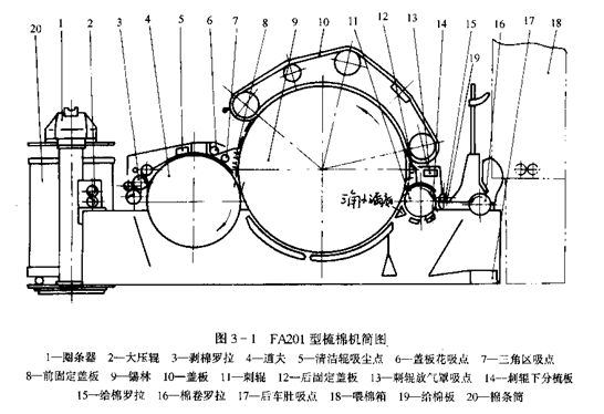 梳棉機(jī)的結(jié)構(gòu)特點(diǎn)