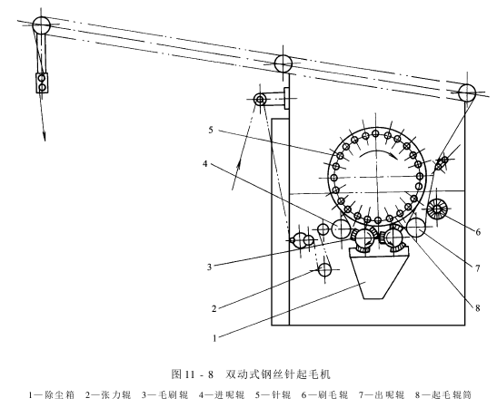 毛織物干整理設備-起毛機