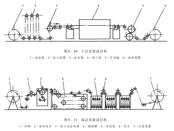 涂層整理機(jī)—直接涂層