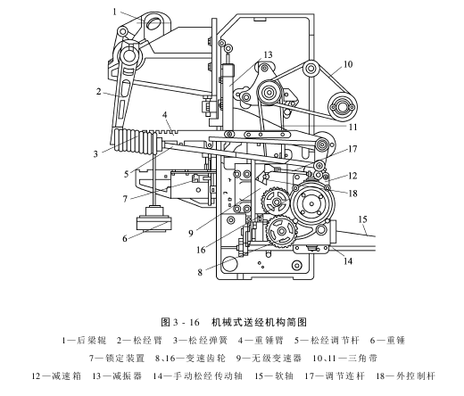 送經(jīng)機(jī)構(gòu)機(jī)械式半積極送經(jīng)機(jī)構(gòu)