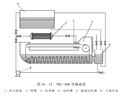 前處理設(shè)備——滌綸仿真絲前處理設(shè)備-間歇式堿減量機(jī)