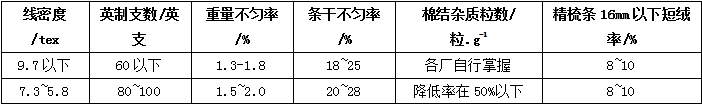 精梳棉條的質(zhì)量控制