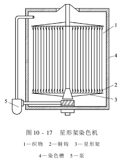 染色設(shè)備-星形架染色機(jī)和方形架染色機(jī)