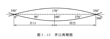 開口機(jī)構(gòu)開口運(yùn)動(dòng)周期