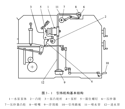 引緯機構基本結構及工作原理