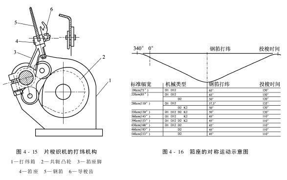 打緯機(jī)構(gòu)