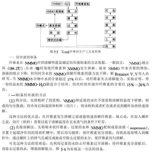 Tencel纖維加工