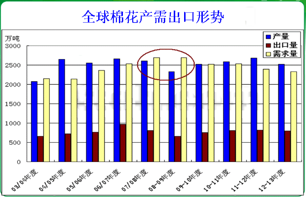 基本面形式分析——本年度行業(yè)基本面形勢(shì)國(guó)際