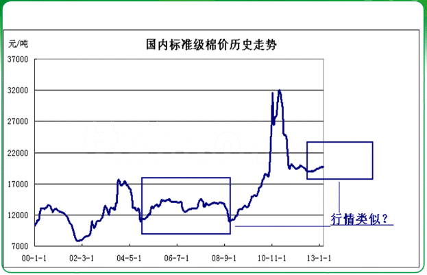 后市國(guó)內(nèi)棉花行情走勢(shì)奏猜想