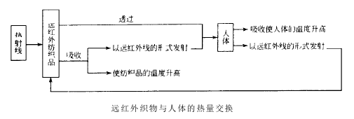 遠(yuǎn)紅外保健織物設(shè)計(jì)與生產(chǎn)工藝要點(diǎn)