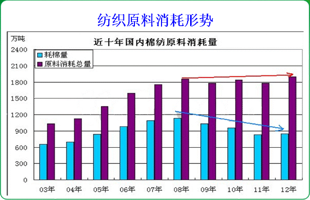 終端需求原料結(jié)構(gòu)格局變化