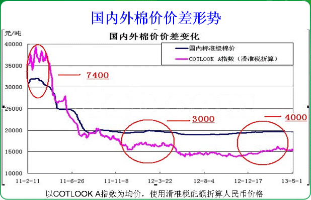 行業(yè)棉花價(jià)格縱橫向價(jià)差格局對(duì)比