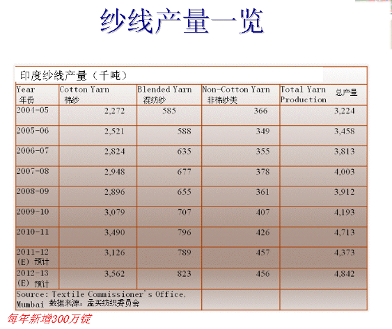 印度紗市場(chǎng)現(xiàn)狀