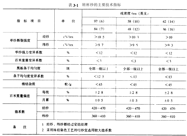 牛仔織物主要結(jié)構(gòu)參數(shù)設(shè)計(jì)