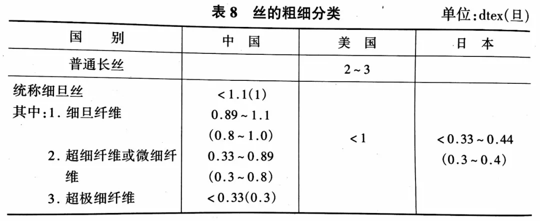 細(xì)旦絲的所有特性