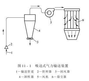 氣力輸送 氣力輸送系統(tǒng)