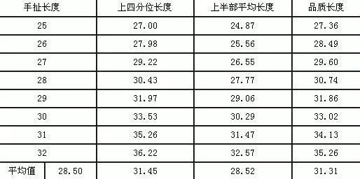 棉纖維的長度、細度、強度、成熟度