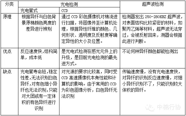 棉紡企業(yè)清除異纖方法