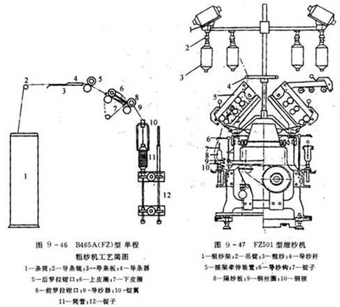 紡紗之細(xì)紗