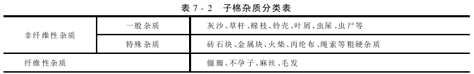 子棉管理 子棉中雜質(zhì)對(duì)軋花的影響