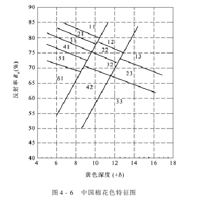 HVI大容量纖維測試儀 HVI技術(shù)指標(biāo)