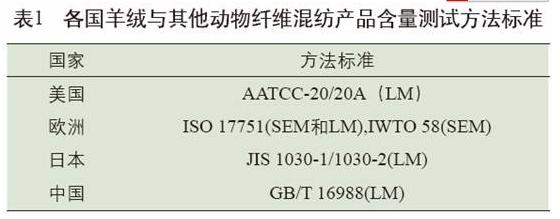 國內(nèi)外纖維含量檢測方法的比較