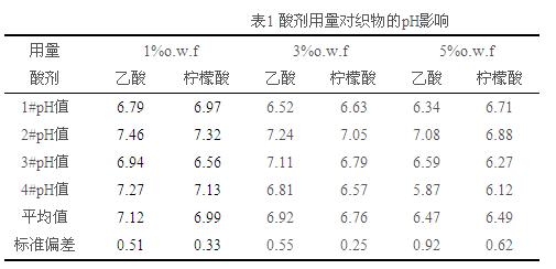 酸劑對棉漂白織物的影響