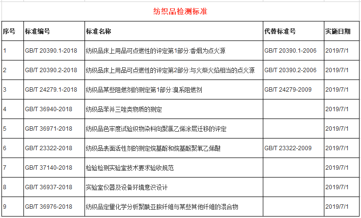 新項(xiàng)紡織類國家標(biāo)準(zhǔn)發(fā)布