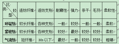 環(huán)錠放與氣流紡的區(qū)別