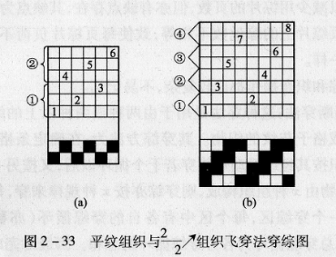 .各種穿綜方法如何應(yīng)用?各種穿綜方法的特點是什么?