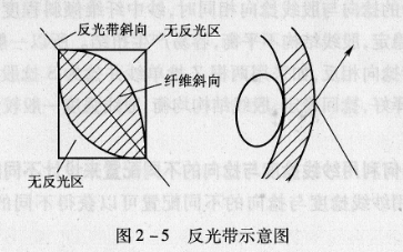 .紗線的捻向和織物表面光澤有什么關(guān)系?