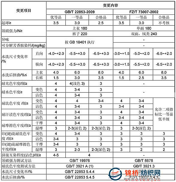 針織運動服、針織T恤衫新舊標準內(nèi)在質(zhì)量對比