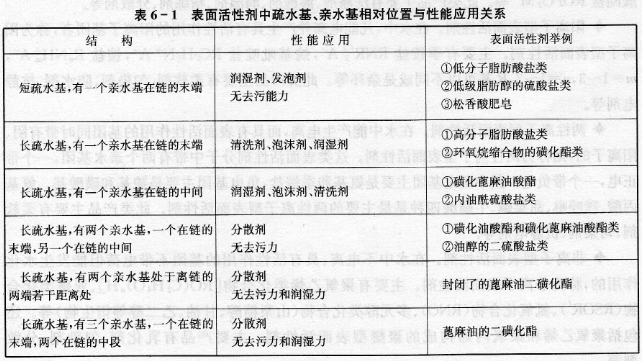 表面活性劑與助劑概述