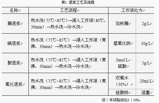 聚酯/棉坯布定量分析的退漿工藝比較