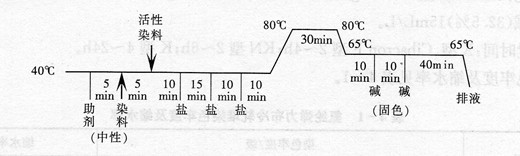 棉／錦織物選用何種染料染色工藝簡(jiǎn)便染色牢度好?