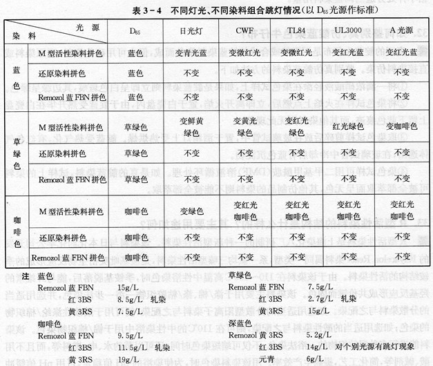 用KN型M型活性染料軋染棉織物，染色后成品色光在不同光源下變色較大， 特別是藍(lán)色草綠色咖啡色等顏色。是否有在不同光源下不變色的染料?