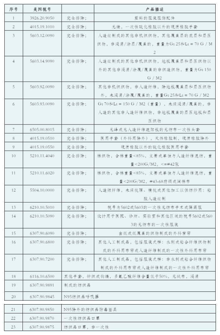 美國(guó)繼續(xù)延長(zhǎng)調(diào)查產(chǎn)品加征關(guān)稅排除有效期限