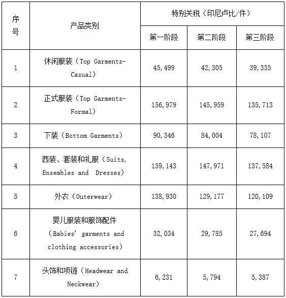 印尼對進口服裝及服飾配件作出保障措施肯定性終裁