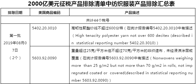 美國(guó)發(fā)布億美元征稅產(chǎn)品第十三批排除清單