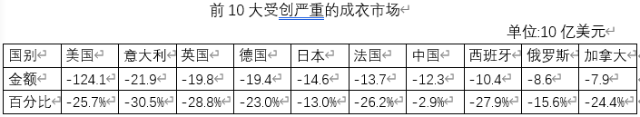 新冠疫情在將造成全球成衣市場億美元損失