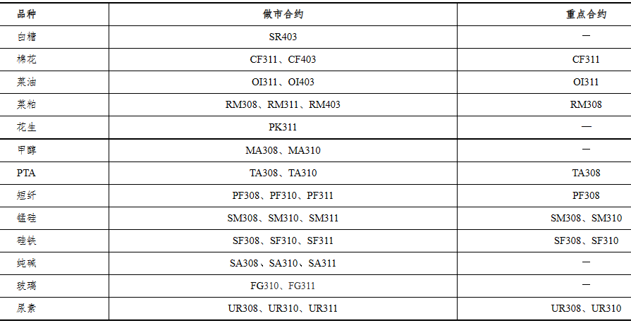  鄭商所：6月期貨品種做市合約和重點(diǎn)合約