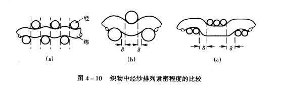 經(jīng)緯同支持面緊密織物的緊度與緊密率