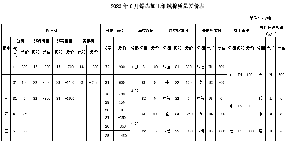  2023年6月中棉協(xié)《國(guó)產(chǎn)棉質(zhì)量差價(jià)表》發(fā)布