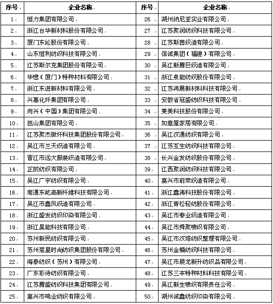  長絲織造“經(jīng)濟效益50強”出爐