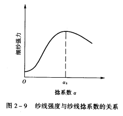 對紗線強(qiáng)度的影響