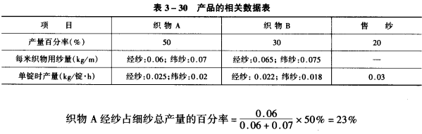 紗錠分配計(jì)算