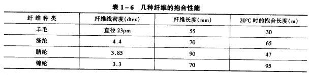 摩擦抱合的械念與指標