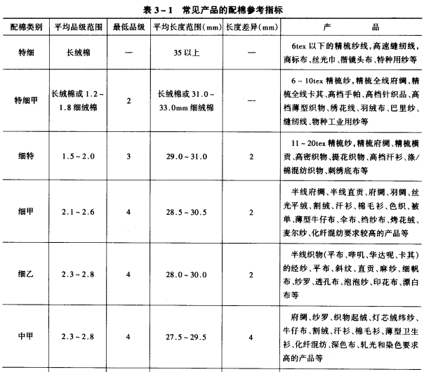 原棉選配的方法